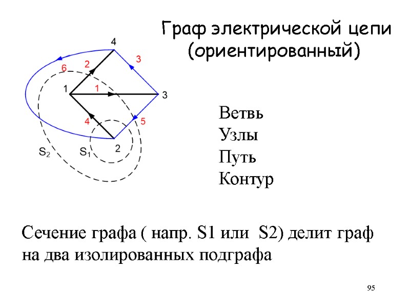 95 Граф электрической цепи      (ориентированный) Ветвь Узлы Путь Контур